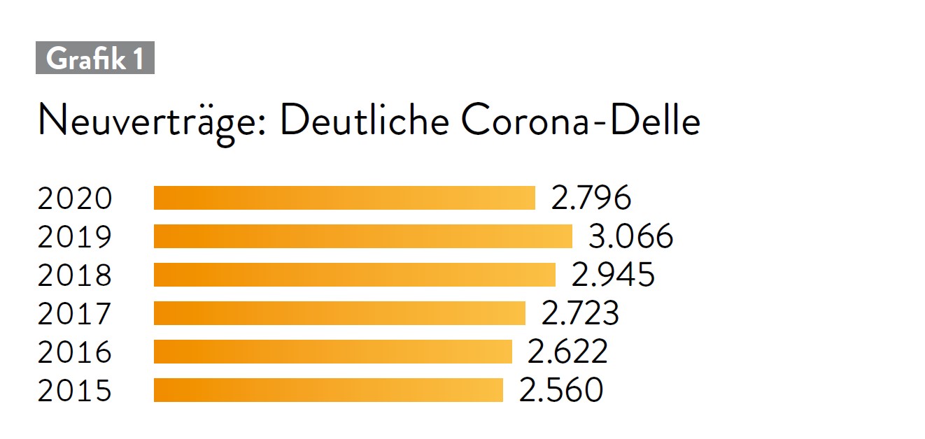 Grafik der Ausbildungsneuverträge in der Augenoptik