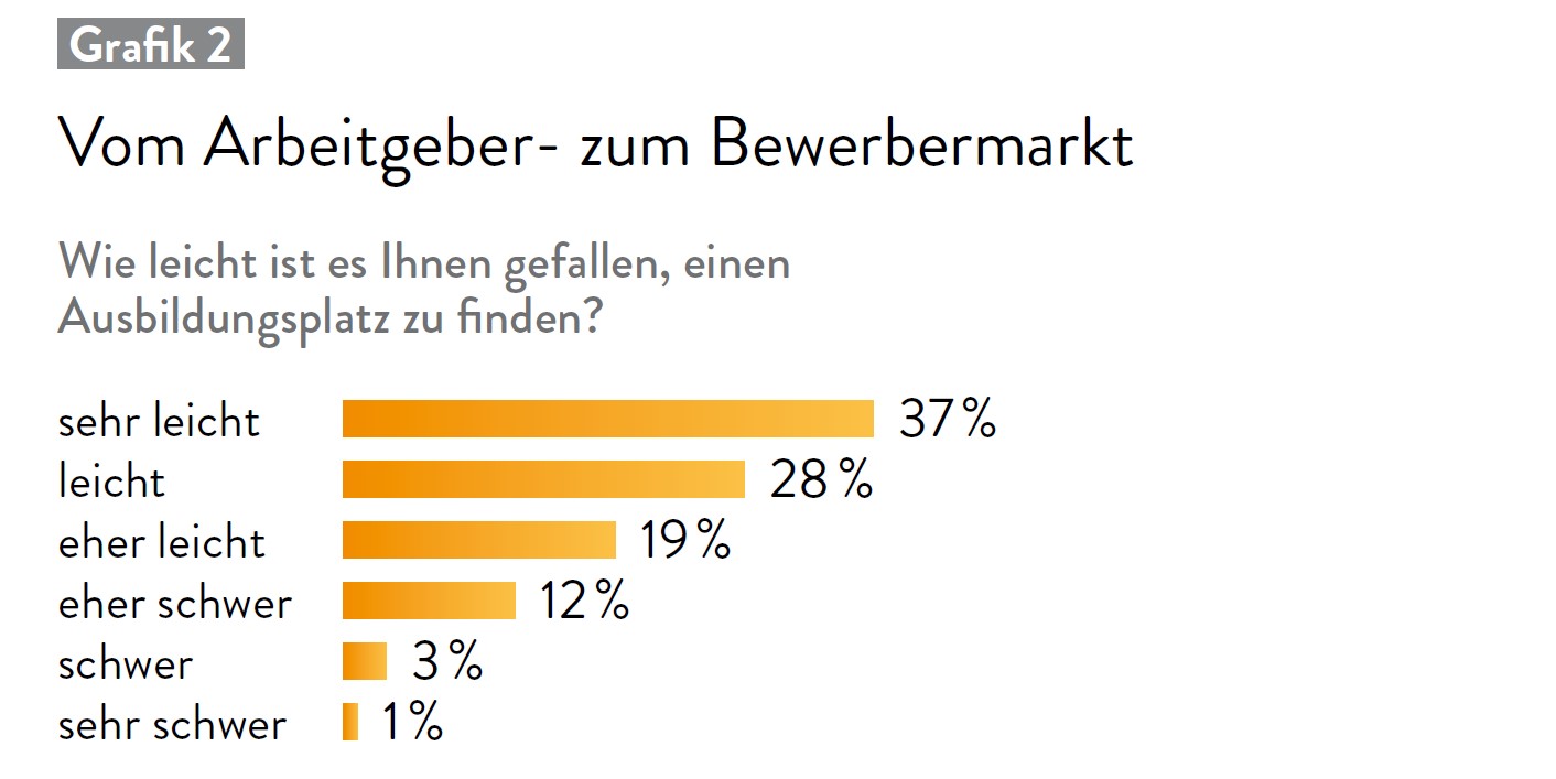 Grafik "Vom Arbeitgeber- zum Bewerbermarkt"