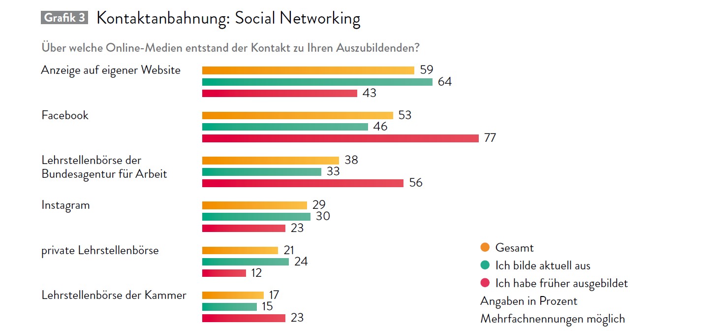 Grafik "Kontaktanbahnung zum Auszubildenden in der Augenoptik