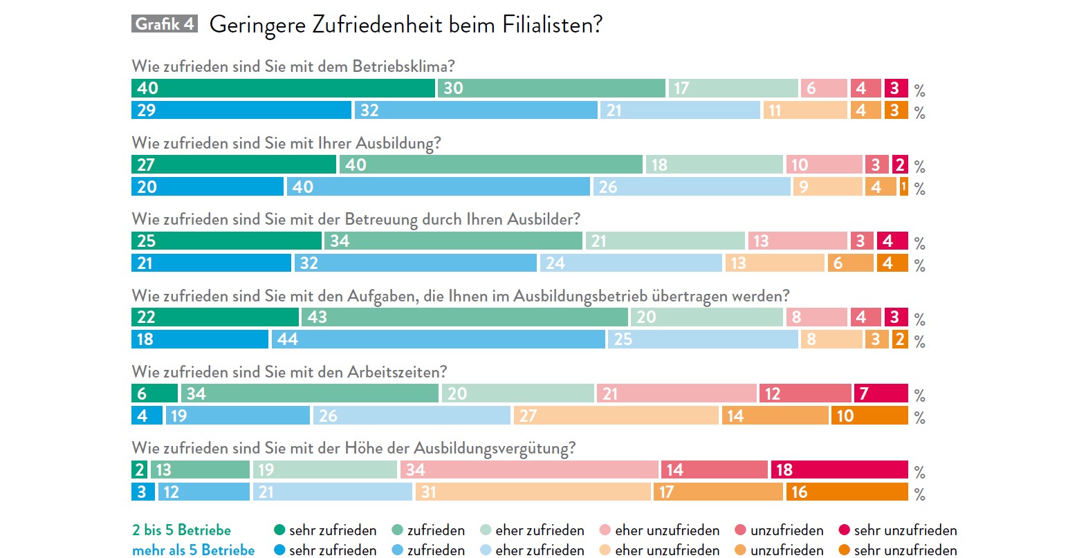 Grafik: Geringere Zufriedenheit von Auszubildenden bei Augenoptik-Filialisten