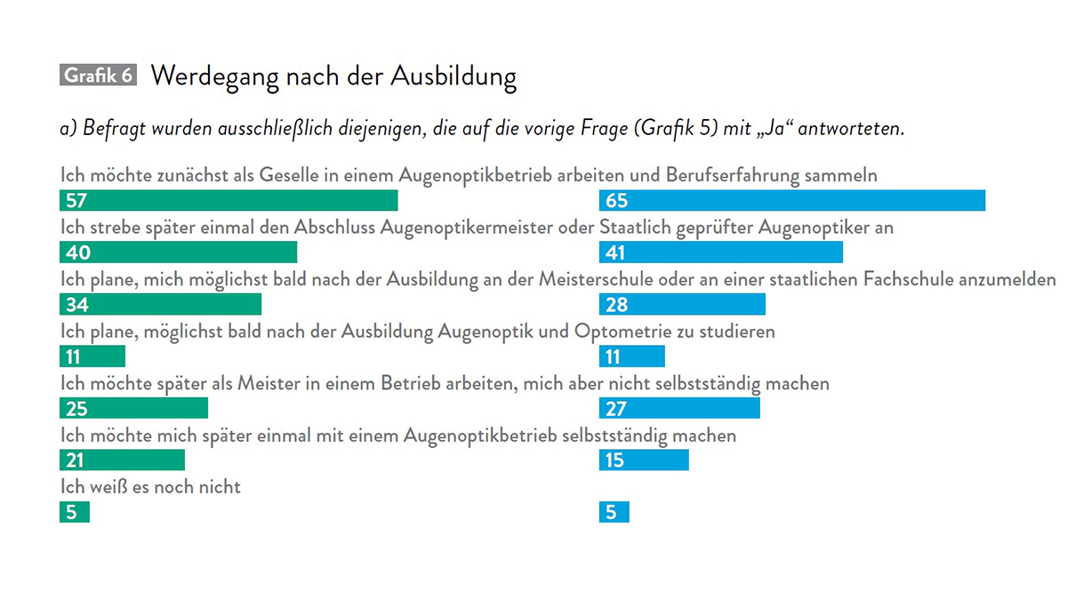 Grafik "Werdegang nach der Ausbildung" Teil a