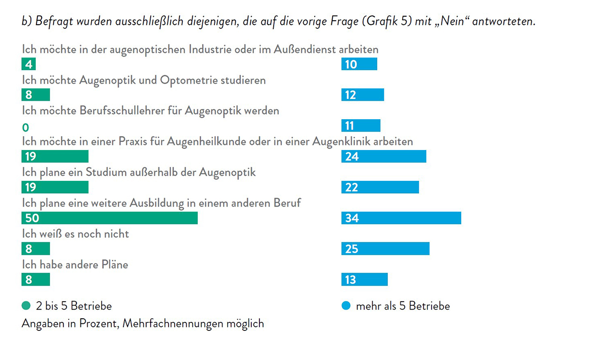 Grafik "Werdegang nach der Ausbildung" Teil b