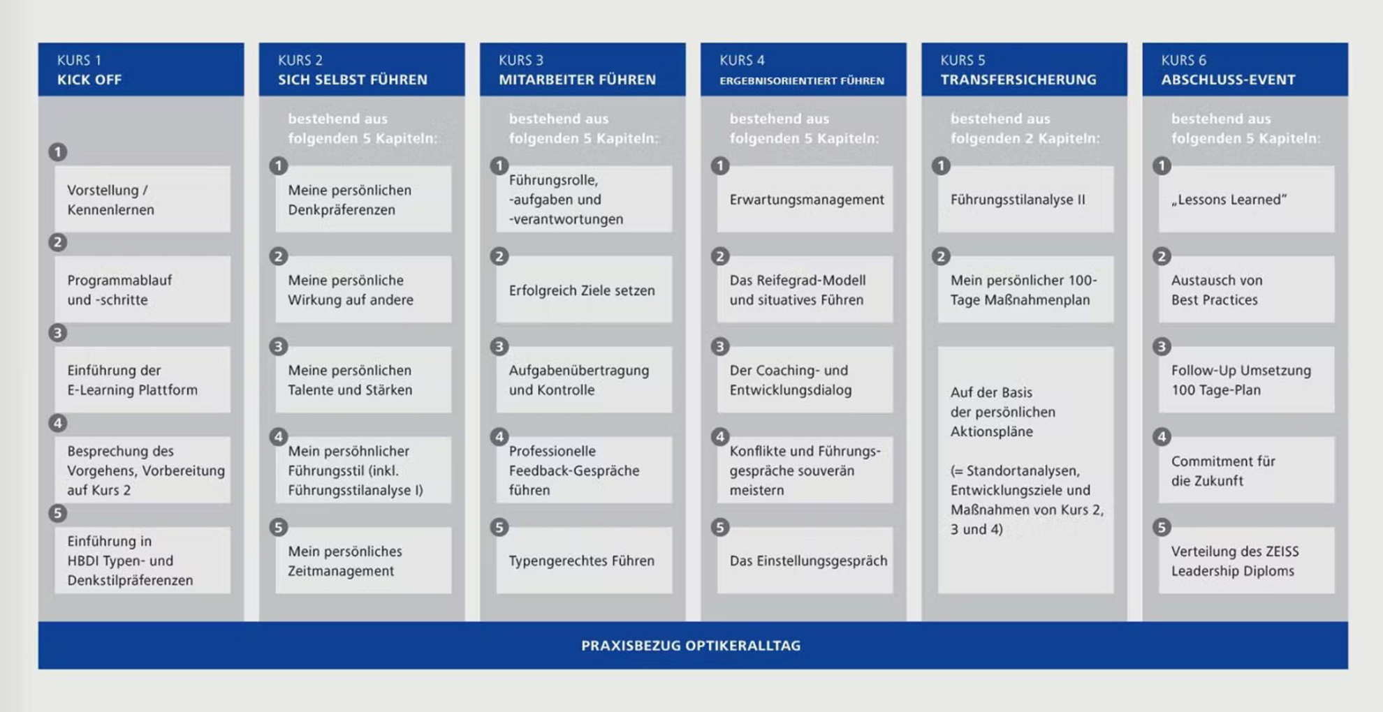 Übersicht Inhalte Leadership-Seminar